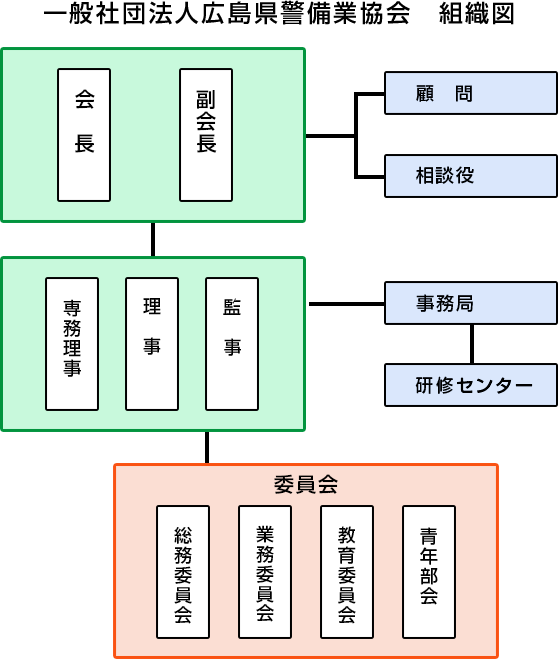 一般社団法人広島県警備業協会　組織図